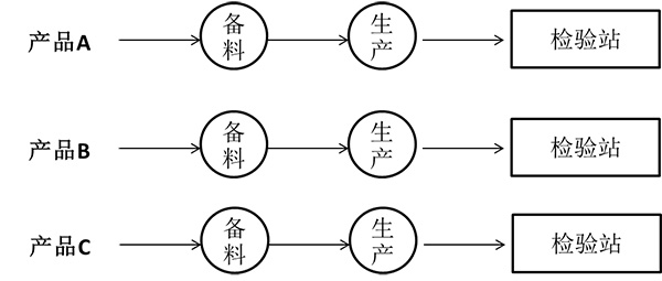 按產(chǎn)品類別設置的精益質(zhì)量檢驗站