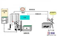 拉動式生產(chǎn)方式如何實施？