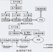 “拉式生產方式”是否一定比“推式生產方式”好？