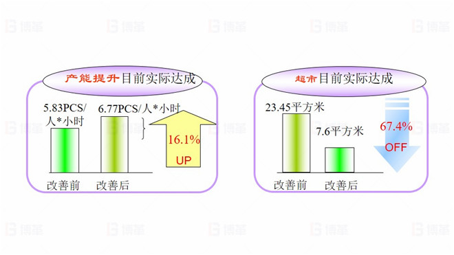 TOPEKA產(chǎn)能效率提升改善案例 項目目標(biāo)實際達成
